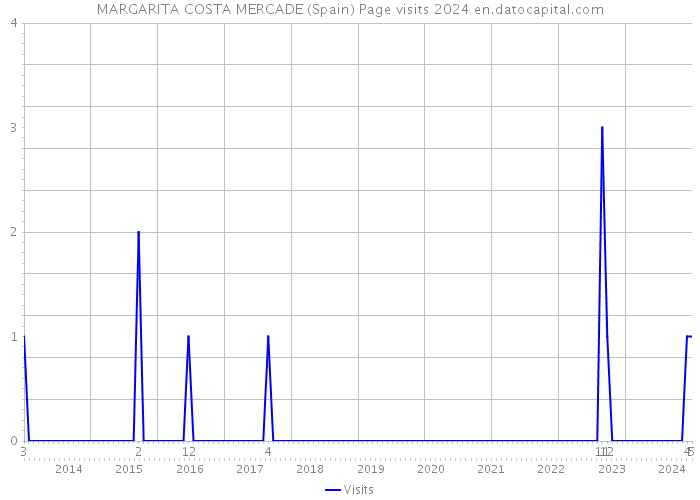 MARGARITA COSTA MERCADE (Spain) Page visits 2024 