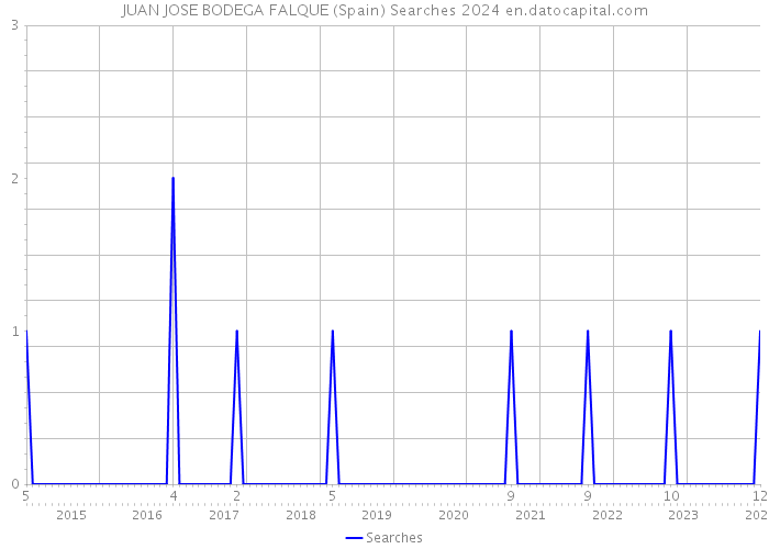 JUAN JOSE BODEGA FALQUE (Spain) Searches 2024 