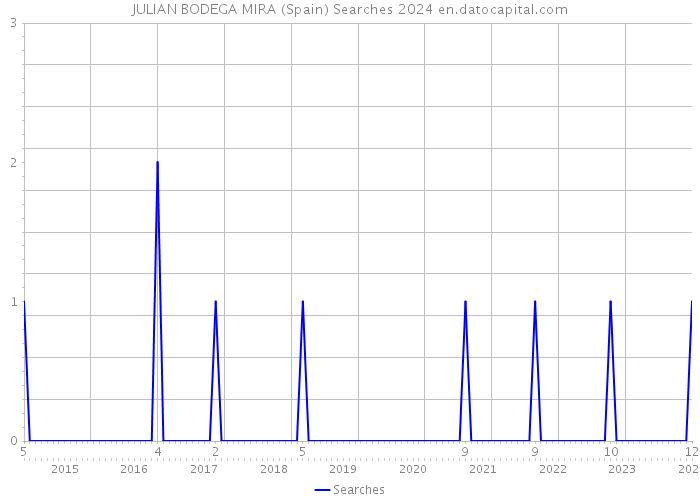 JULIAN BODEGA MIRA (Spain) Searches 2024 