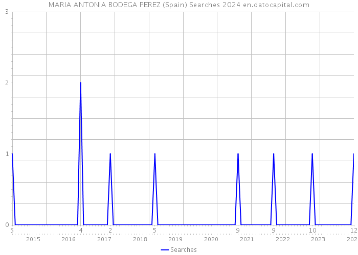 MARIA ANTONIA BODEGA PEREZ (Spain) Searches 2024 