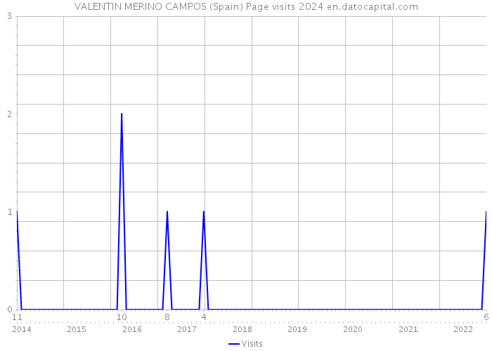 VALENTIN MERINO CAMPOS (Spain) Page visits 2024 