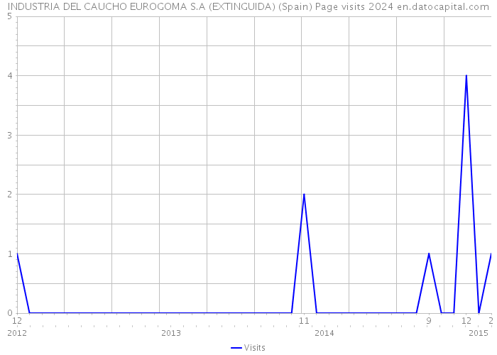 INDUSTRIA DEL CAUCHO EUROGOMA S.A (EXTINGUIDA) (Spain) Page visits 2024 