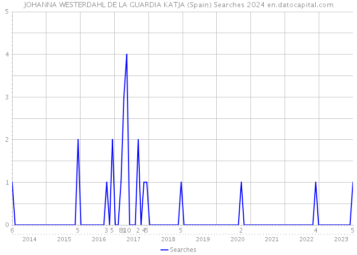 JOHANNA WESTERDAHL DE LA GUARDIA KATJA (Spain) Searches 2024 