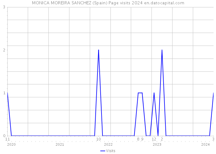 MONICA MOREIRA SANCHEZ (Spain) Page visits 2024 