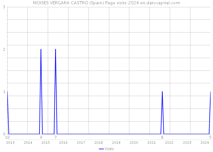 MOISES VERGARA CASTRO (Spain) Page visits 2024 