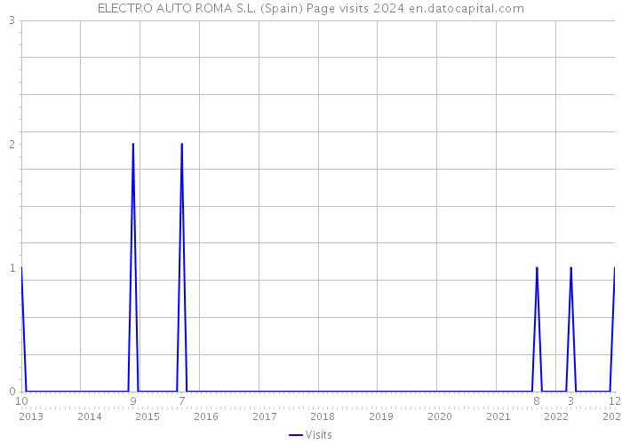 ELECTRO AUTO ROMA S.L. (Spain) Page visits 2024 