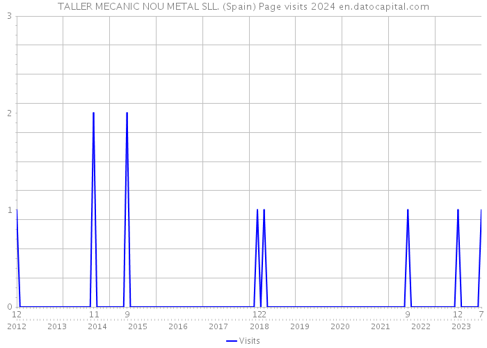 TALLER MECANIC NOU METAL SLL. (Spain) Page visits 2024 