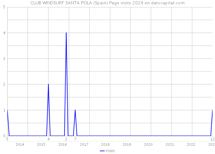 CLUB WINDSURF SANTA POLA (Spain) Page visits 2024 