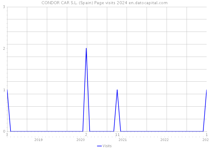 CONDOR CAR S.L. (Spain) Page visits 2024 