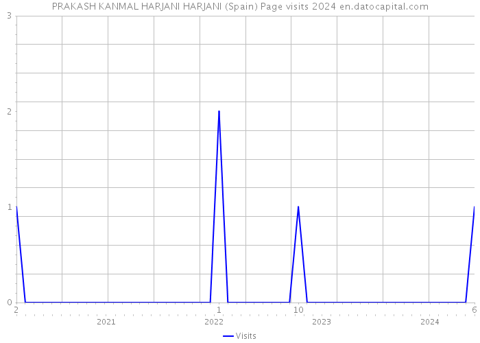 PRAKASH KANMAL HARJANI HARJANI (Spain) Page visits 2024 