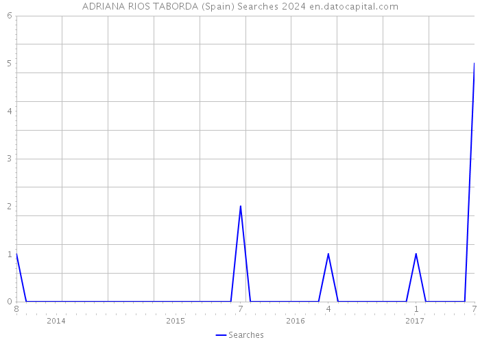 ADRIANA RIOS TABORDA (Spain) Searches 2024 
