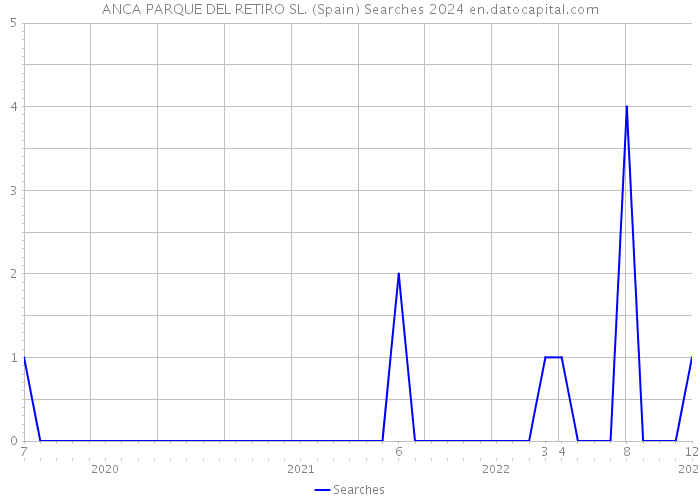 ANCA PARQUE DEL RETIRO SL. (Spain) Searches 2024 