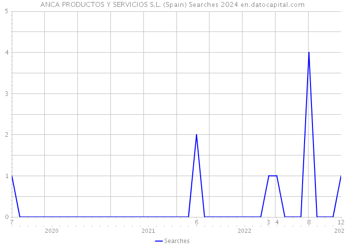 ANCA PRODUCTOS Y SERVICIOS S.L. (Spain) Searches 2024 