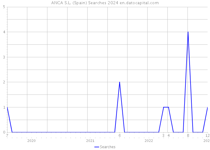 ANCA S.L. (Spain) Searches 2024 