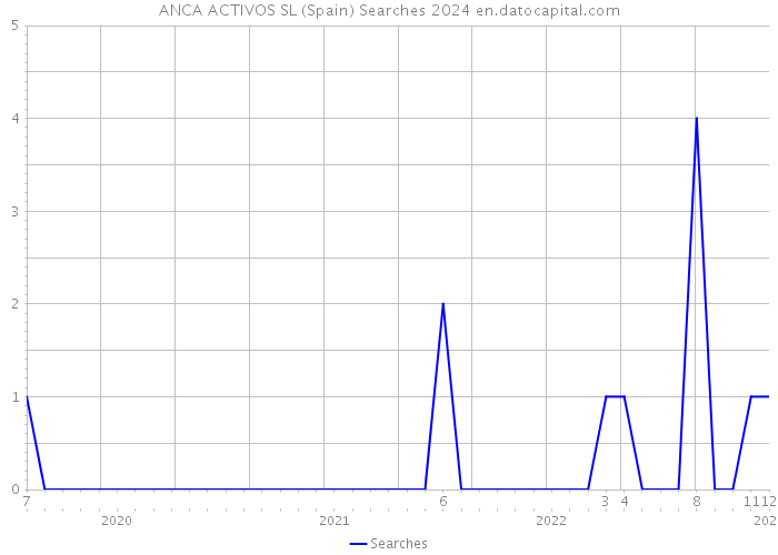 ANCA ACTIVOS SL (Spain) Searches 2024 