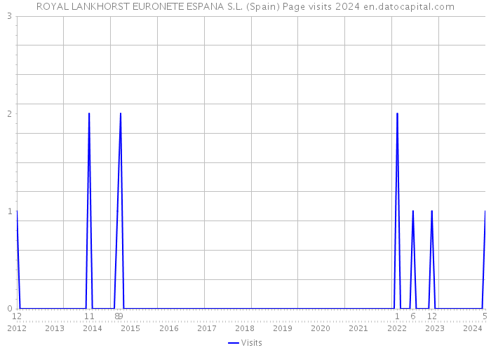 ROYAL LANKHORST EURONETE ESPANA S.L. (Spain) Page visits 2024 