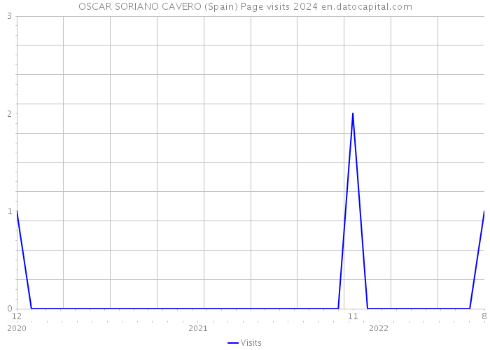 OSCAR SORIANO CAVERO (Spain) Page visits 2024 