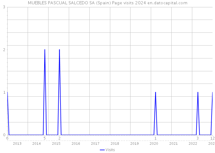 MUEBLES PASCUAL SALCEDO SA (Spain) Page visits 2024 