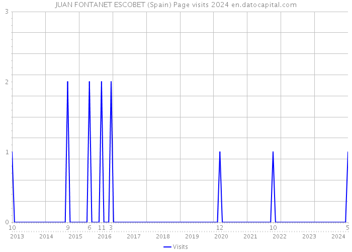 JUAN FONTANET ESCOBET (Spain) Page visits 2024 