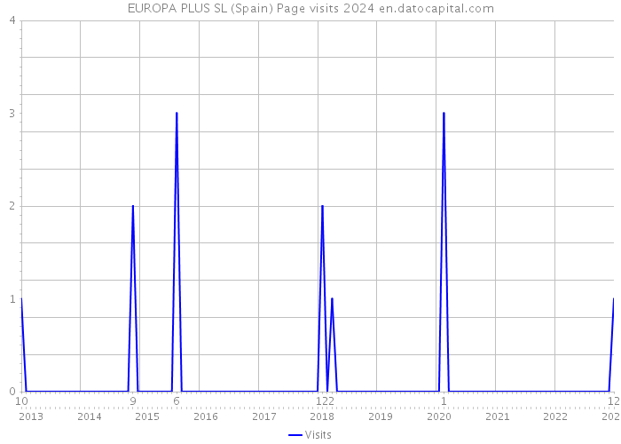 EUROPA PLUS SL (Spain) Page visits 2024 