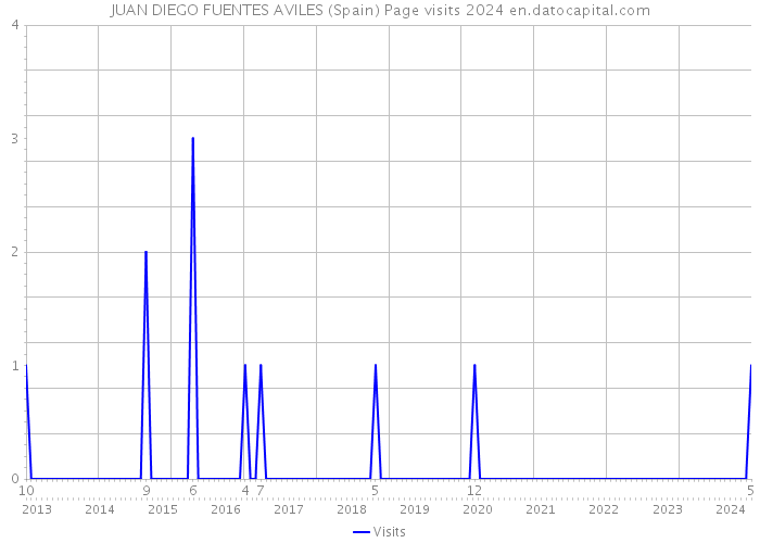 JUAN DIEGO FUENTES AVILES (Spain) Page visits 2024 