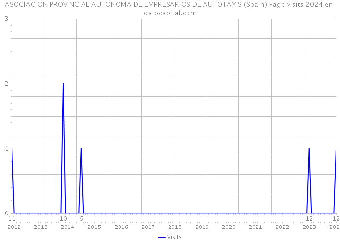 ASOCIACION PROVINCIAL AUTONOMA DE EMPRESARIOS DE AUTOTAXIS (Spain) Page visits 2024 