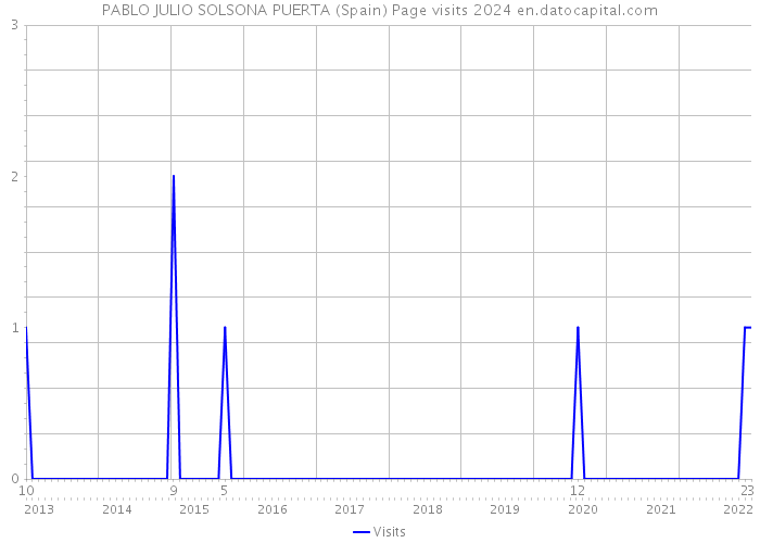 PABLO JULIO SOLSONA PUERTA (Spain) Page visits 2024 