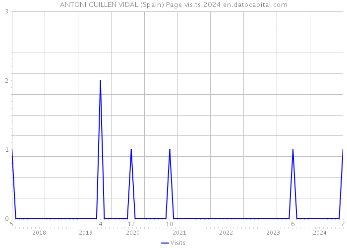 ANTONI GUILLEN VIDAL (Spain) Page visits 2024 