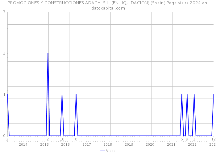 PROMOCIONES Y CONSTRUCCIONES ADACHI S.L. (EN LIQUIDACION) (Spain) Page visits 2024 