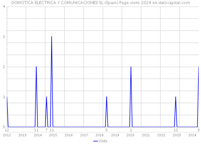 DOMOTICA ELECTRICA Y COMUNICACIONES SL (Spain) Page visits 2024 