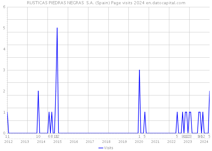 RUSTICAS PIEDRAS NEGRAS S.A. (Spain) Page visits 2024 