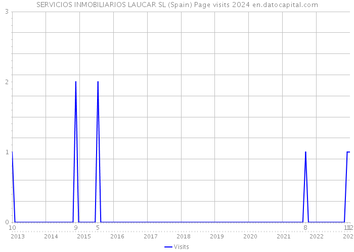 SERVICIOS INMOBILIARIOS LAUCAR SL (Spain) Page visits 2024 