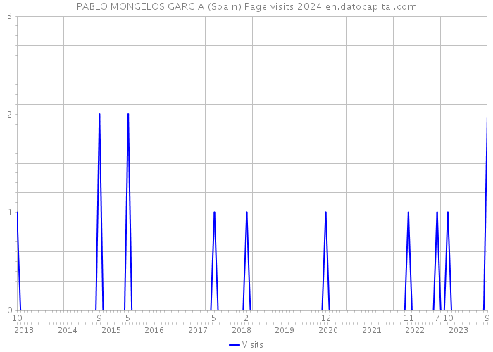 PABLO MONGELOS GARCIA (Spain) Page visits 2024 