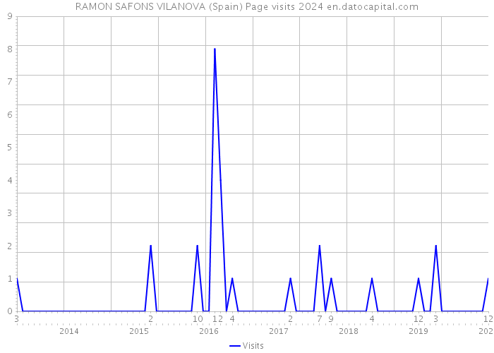 RAMON SAFONS VILANOVA (Spain) Page visits 2024 