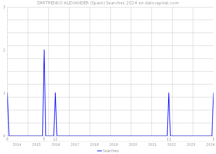 DMITRENKO ALEXANDER (Spain) Searches 2024 