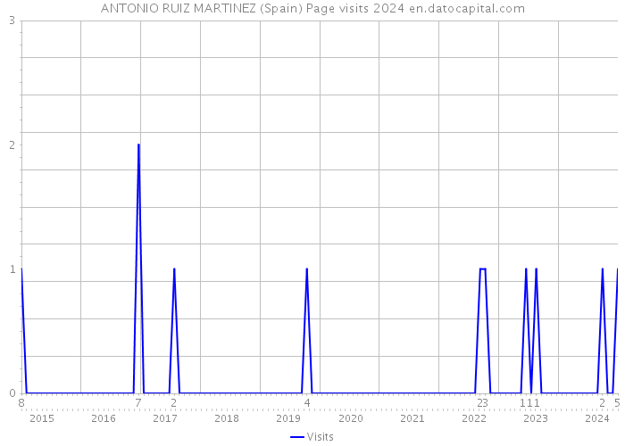 ANTONIO RUIZ MARTINEZ (Spain) Page visits 2024 