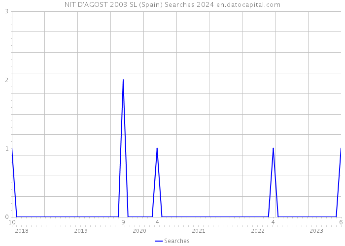 NIT D'AGOST 2003 SL (Spain) Searches 2024 