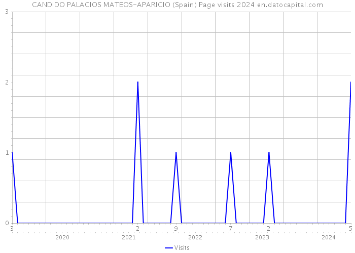 CANDIDO PALACIOS MATEOS-APARICIO (Spain) Page visits 2024 
