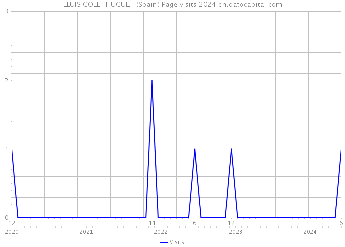 LLUIS COLL I HUGUET (Spain) Page visits 2024 