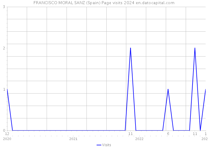 FRANCISCO MORAL SANZ (Spain) Page visits 2024 