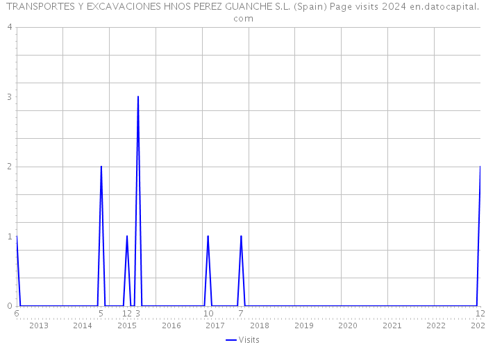 TRANSPORTES Y EXCAVACIONES HNOS PEREZ GUANCHE S.L. (Spain) Page visits 2024 