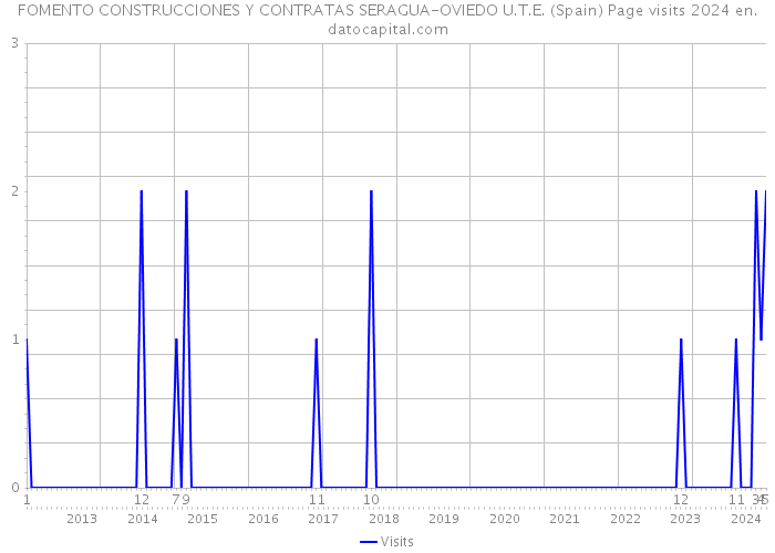 FOMENTO CONSTRUCCIONES Y CONTRATAS SERAGUA-OVIEDO U.T.E. (Spain) Page visits 2024 