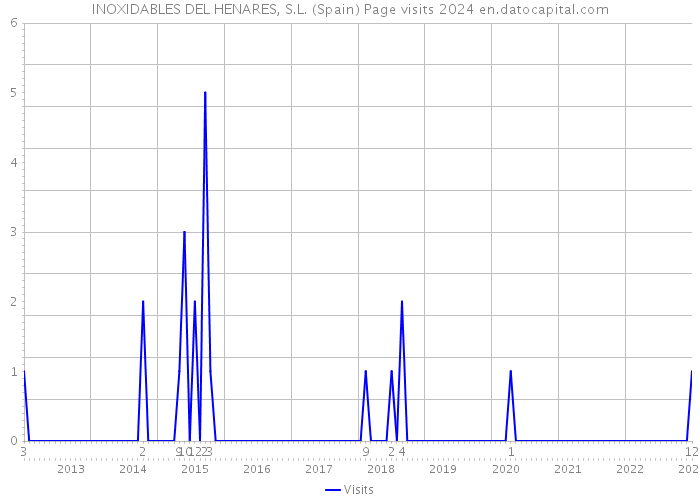 INOXIDABLES DEL HENARES, S.L. (Spain) Page visits 2024 