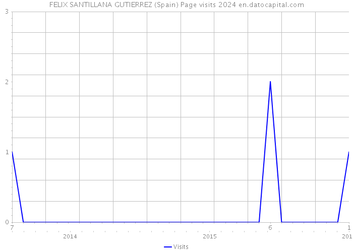 FELIX SANTILLANA GUTIERREZ (Spain) Page visits 2024 