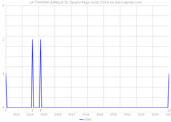 LA TAHONA JUMILLA SL (Spain) Page visits 2024 