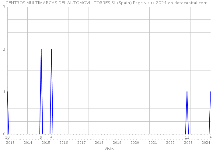 CENTROS MULTIMARCAS DEL AUTOMOVIL TORRES SL (Spain) Page visits 2024 