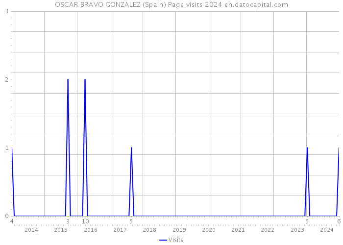 OSCAR BRAVO GONZALEZ (Spain) Page visits 2024 