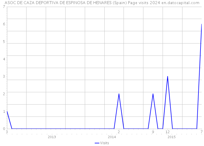 ASOC DE CAZA DEPORTIVA DE ESPINOSA DE HENARES (Spain) Page visits 2024 