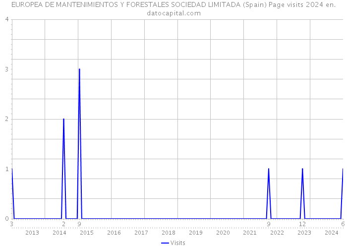 EUROPEA DE MANTENIMIENTOS Y FORESTALES SOCIEDAD LIMITADA (Spain) Page visits 2024 