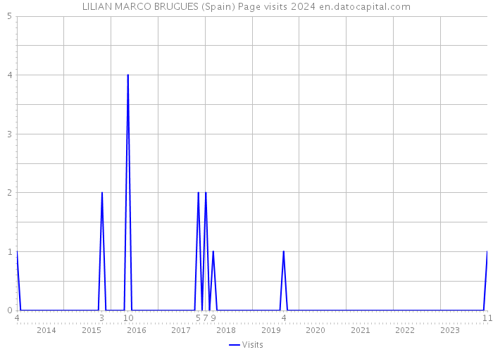 LILIAN MARCO BRUGUES (Spain) Page visits 2024 